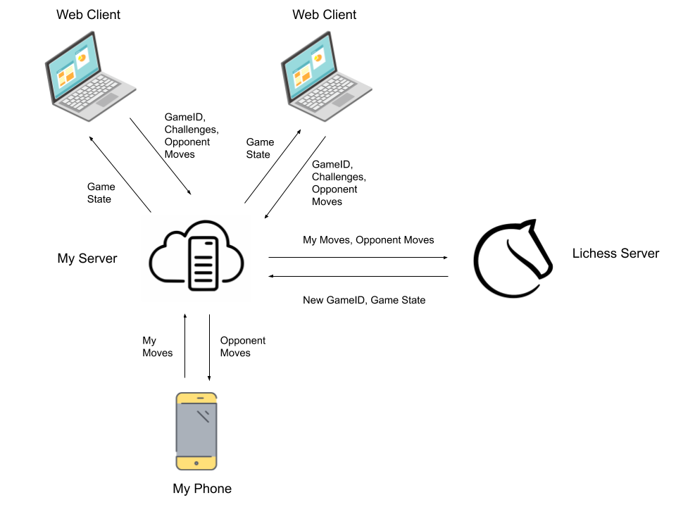 A diagram depicting how the app is structured. There are several different arrows showing how the website users are connected to the game.