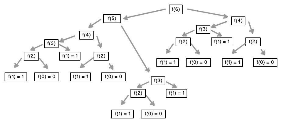 A graph showing a lot of method calls