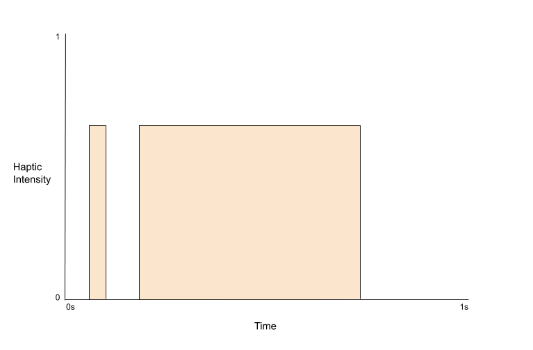 A graph showing the pattern of the haptic vibration for the "anger" emotion