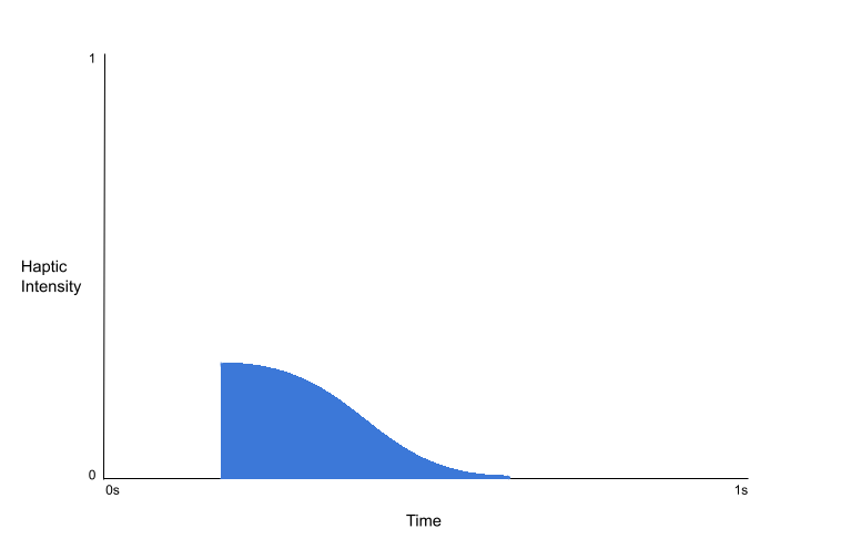 A graph showing the pattern of the haptic vibration for the "disgust" emotion