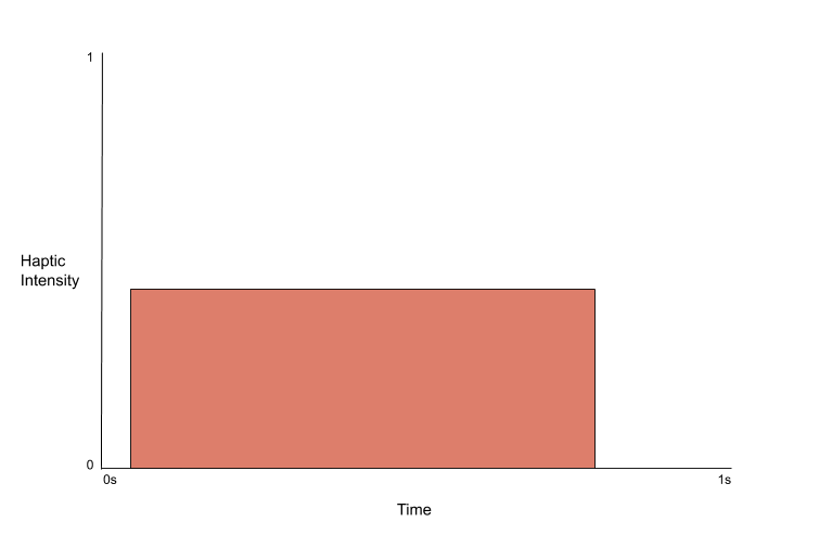 A graph showing the pattern of the haptic vibration for the "fear" emotion