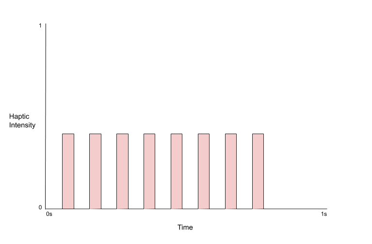 A graph showing the pattern of the haptic vibration for the "happiness" emotion