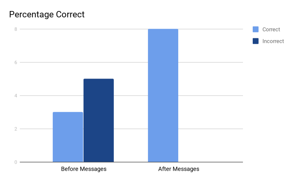 A graph showing that people understood more emotions when the haptic emojis were used