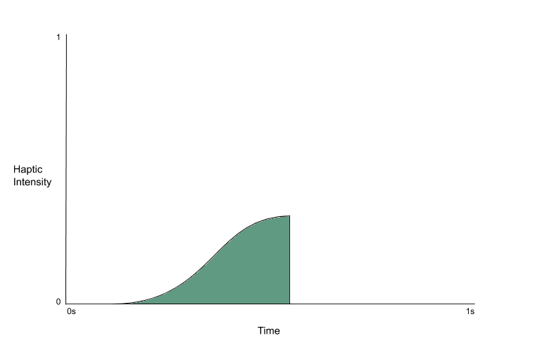 A graph showing the pattern of the haptic vibration for the "sadness" emotion