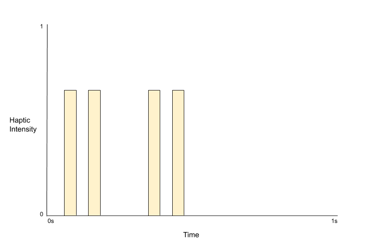 A graph showing the pattern of the haptic vibration for the "surprise" emotion